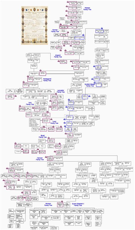 British Royal Family Tree from Alfred the Great | Royal family trees ...