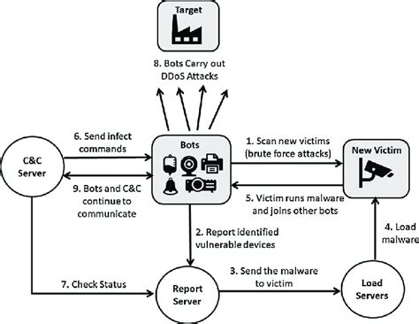 Mirai botnet operations. | Download Scientific Diagram