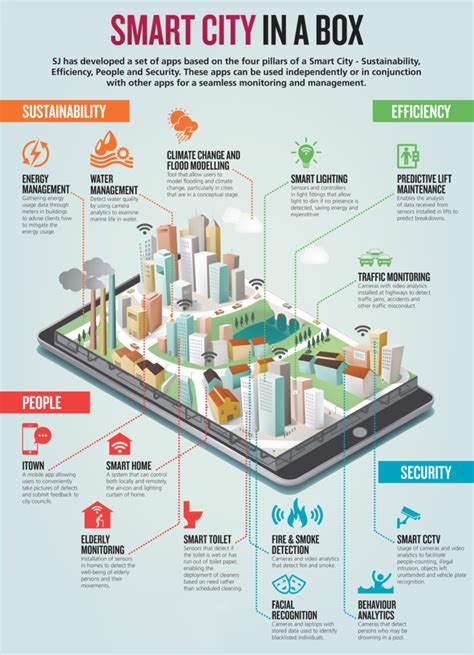 Smart City in a Box (Infographic) - Electrical Engineering News and ...