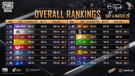 PMGC 2020 Finals: Overall Standings and Points Table - Dot Esports