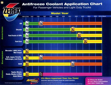 Alfa img - Showing > Antifreeze Coolant Chart