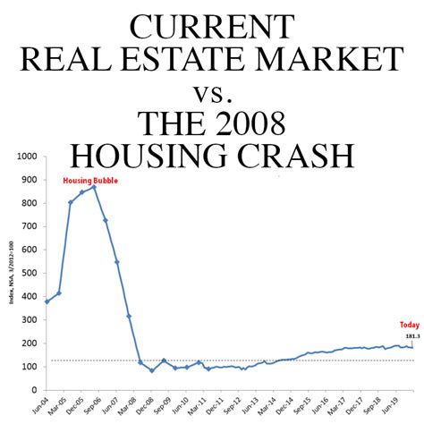 The Current Real Estate Market vs. The 2008 Housing Crash – DELGER REAL ESTATE – BOZEMAN