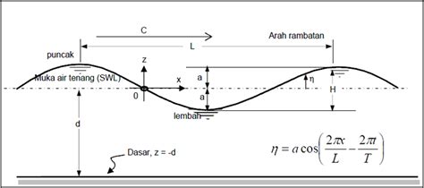 Oceanography, Meteorology, Geology: GELOMBANG LAUT