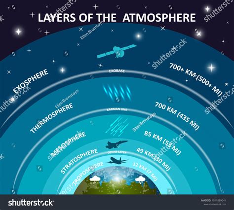 Layers of Earth's atmosphere, education infographics poster ...