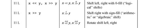 bit manipulation - The difference between logical shift right, arithmetic shift right, and ...