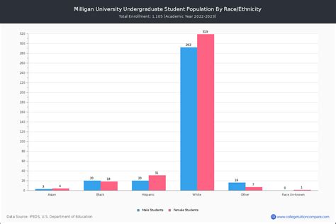 Milligan University - Student Population and Demographics