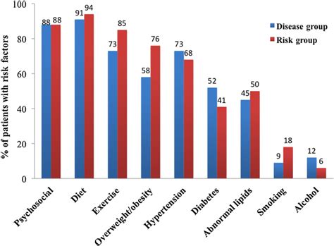 Outcomes of a multidisciplinary coronary heart disease prevention ...