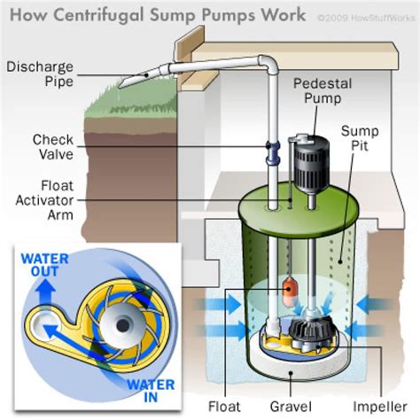 How Does a Sump Pump Work