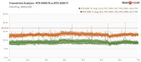 Gigabyte GeForce RTX 4090 Gaming OC Review - Frametime Analysis ...