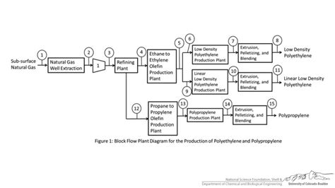 Block Flow Diagram Examples - YouTube