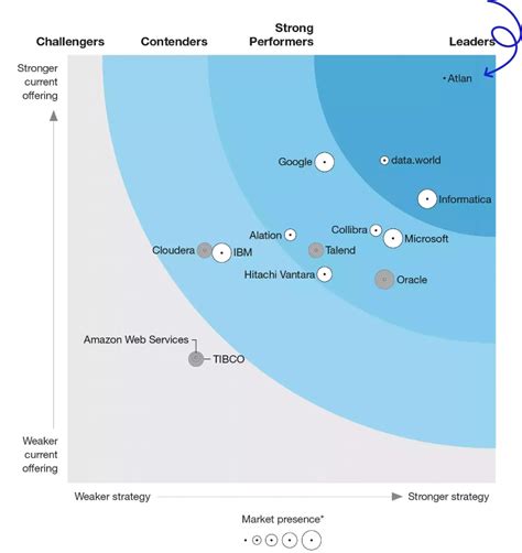 Data Catalog Architecture: Components, Integrations, & More