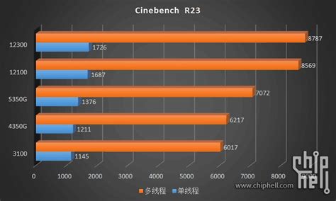 Intel Core i3-12100 and i3-12300 "Alder Lake" Quad-Core Chips Tested | TechPowerUp