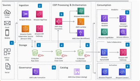 Serverless Architecture in a Nutshell | by Soumyadip Chowdhury | Medium