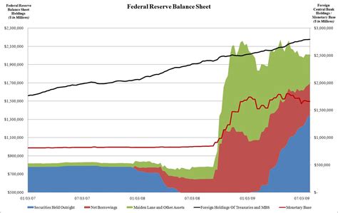 Federal Reserve Balance Sheet: Week of July 29 | Seeking Alpha