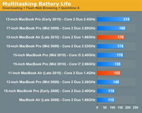 MacBook Air 2010 11″ and 13″ Battery Life Better Than Advertised