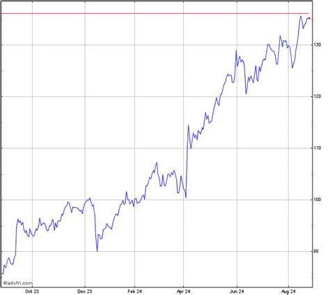 Dollarama Stock Chart - DOL