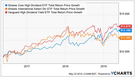 iShares Core High Dividend ETF - A Low-Cost Dividend ETF (NYSEARCA:HDV) | Seeking Alpha