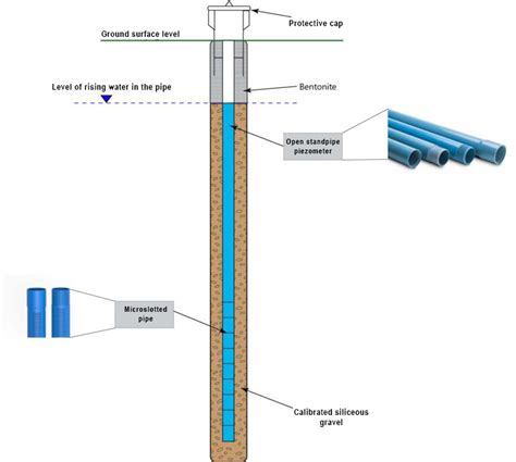 The piezometer - Geostru Blog