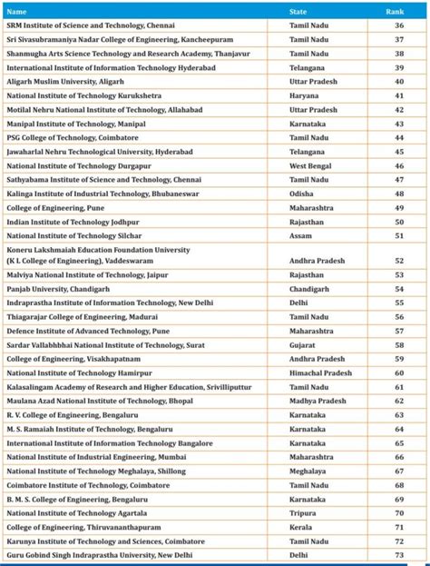 Top 100 Engineering Colleges In India 2025 - Brooke Cristin