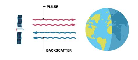 What is Remote Sensing? The Definitive Guide - GIS Geography