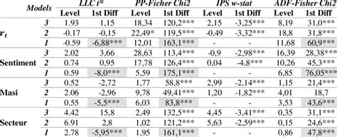 Stationarity tests in panel data | Download Scientific Diagram