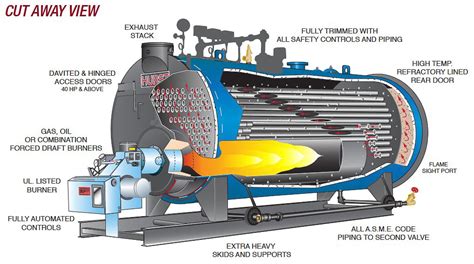 Types of Marine Boilers and Difference Between Water Tube and Smoke ...