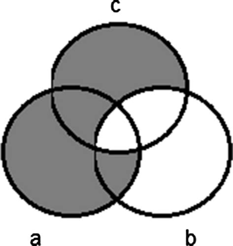 Representation in Venn diagrams of the syllogism formed by premises 1 ...