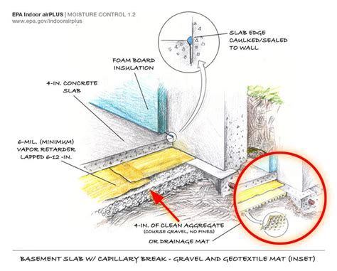 Capillary Break Beneath Slab | Building Science Education