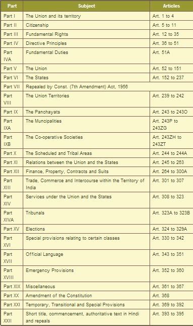 Indian Constitution – Articles, Parts and Schedules