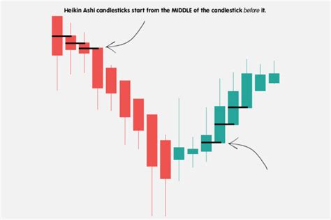 Heikin Ashi Candlestick Chart vs. Traditional Japanese Candlestick Chart – FX Access