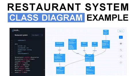 UML Class diagram example: Restaurant management system - YouTube