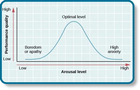 Arousal Theory of Motivation In Psychology