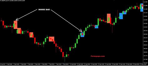 Free Inside Bar Alert Indicator for MT4/MT5 Non Repaint