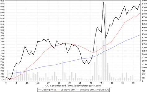 ICICI Securities Stock Analysis- Share price, Charts, high/lows, history