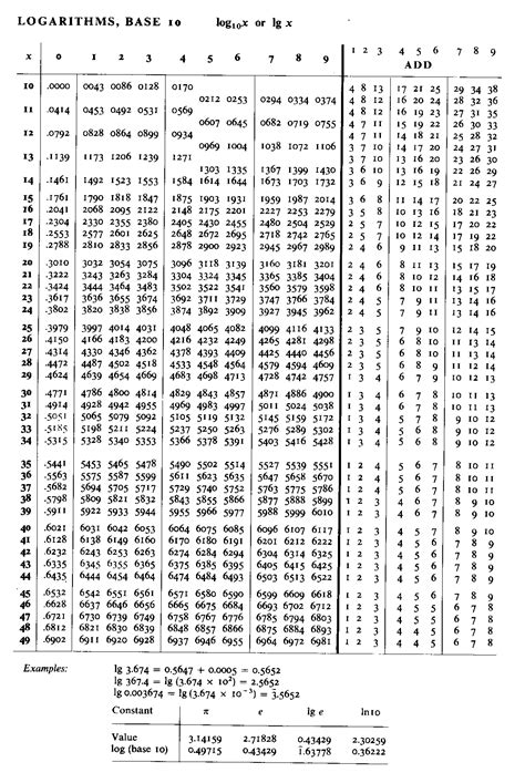 Log tables