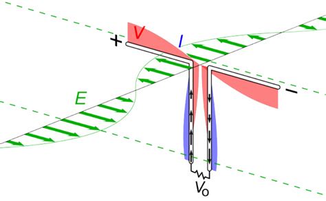 Understanding current movement and radiating effect in antennas : r ...