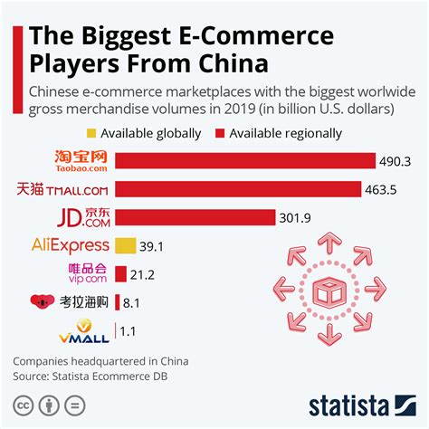 Chart: The Biggest E-Commerce Players From China | Statista