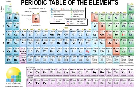 The Periodic table - VCE Chemistry