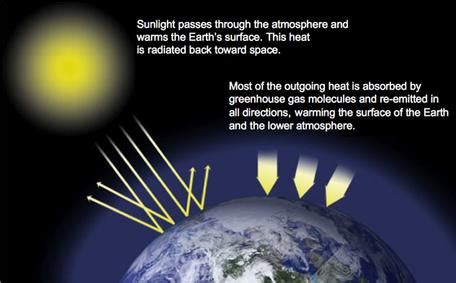 2C: Explore the Greenhouse Effect