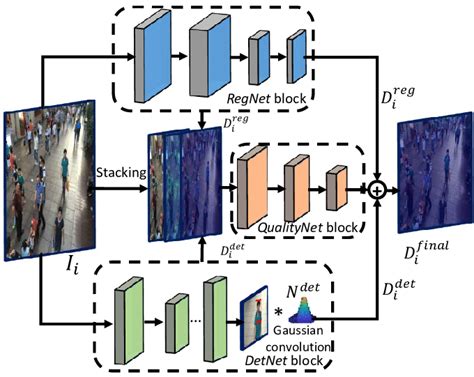 The architecture of our proposed DecideNet. Image patches are sent to... | Download Scientific ...