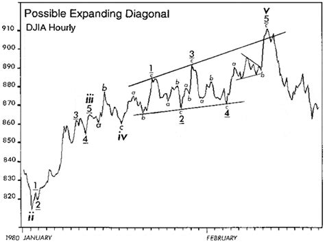 Diagonals - Elliott Wave International