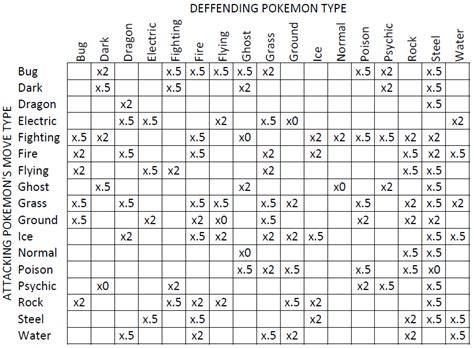 Pokemon Type Match-up Chart - Pokemon White Guide and Walkthrough