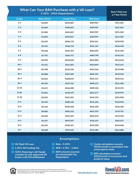 2023 BAH to Purchase Price Conversion Matrix Without Dependents for Honolulu County