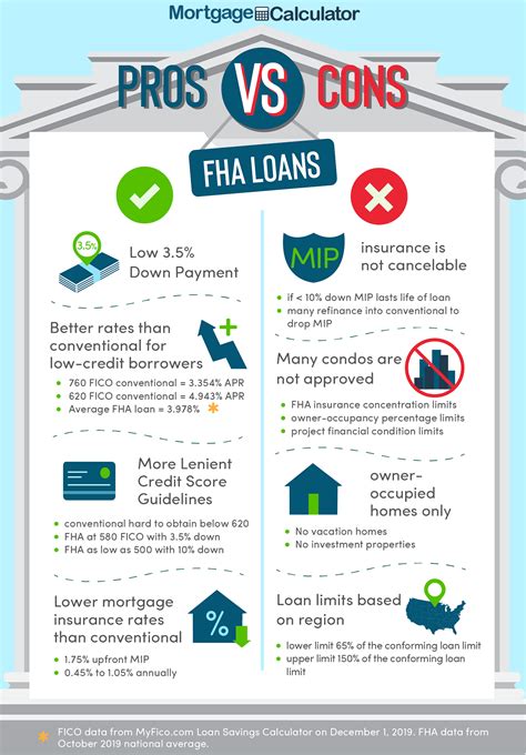 FHA Loan Calculator: Mortgage Rates, Limits & Qualification