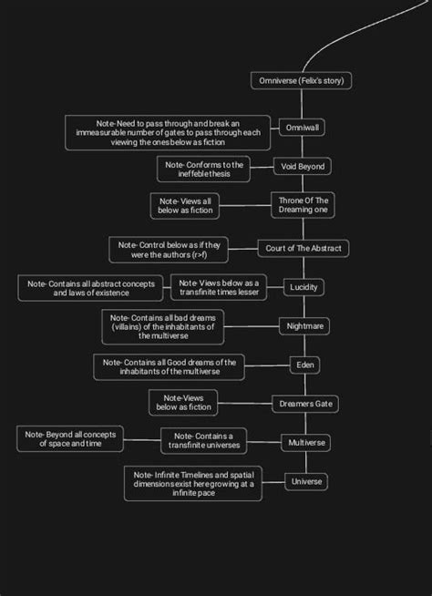 An Explanation of my cosmology.Part-1 Felix's Omniverse : r/OriginalCharacter