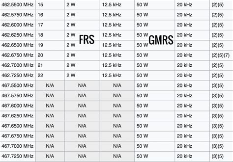 GMRS FRS Channel List And Frequencies