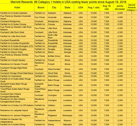 Marriott Rewards 86 USA Category 1 hotels cost fewer points as of Aug 18, 2018 – Loyalty Traveler