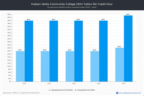 Hudson Valley CC - Tuition & Fees, Net Price