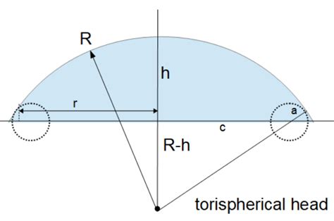 Capacity of a Dished End Tank