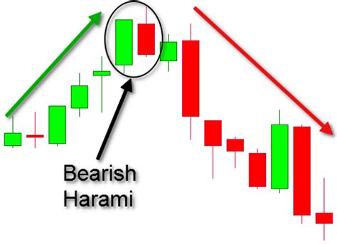 Candlestick Chart Patterns - 5 Popular Patterns You Need to Know